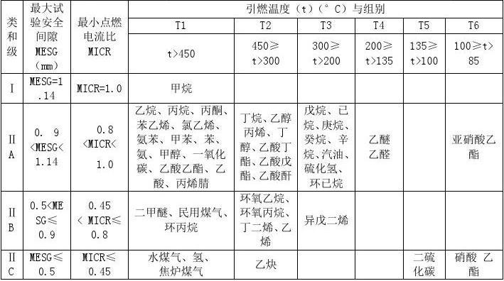 ​爆炸性气体(蒸气)混合物的分类