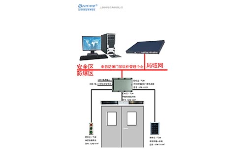 双开门防爆门禁